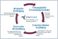Markenbotschafter Mitarbeiter – mit Effectment-Konzept den Wert für Franchise-Systeme richtig nutzen
