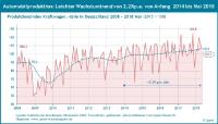 Die Wachstumstrends von Produktion und Umsatz der deutschen Autoindustrie in Zahlen – neuer Quest Report