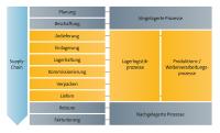 LogiMAT/TradeWorld 2018: Neue FIS-Lösungen für Lagerverwaltung und interoperable Logistikprozesse