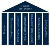 Neues Seminar: Resilienz stärken – Wie führe ich in Krisenzeiten?