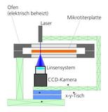 Vom Licht gestreut: Schnelle Methode bestimmt Phasenverhalten von Mischungen