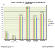 Ausblick zur Direktvermarktung Oktober 2016