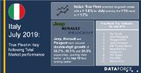 True Fleet in Italy following Total Market performance