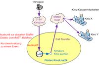 KinoLive, Telefon-Service für Classic live
