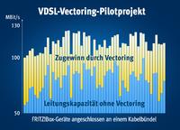 AVM mit FRITZ!Box an erstem Vectoring-Pilotprojekt beteiligt Erstes Pilotprojekt zeigt: Vectoring verdoppelt die Datenrate