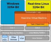 Real-Time Hypervisor: Windows + RT-Linux