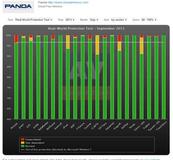 Panda Cloud Antivirus: Neue Version 2.3 verfügbar / 100 % Erkennung im AV-Comparatives-Test