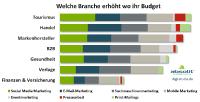 E-Mail und Suchmaschinen ganz oben