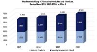 ISG: Der deutsche IT-Security-Markt legt bis 2020 um mehr als 15 Prozent zu