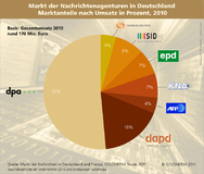 Markt der Nachrichtenagenturen im Umbruch - Newslieferanten wandeln sich zum multimedialen Full-Service-Berater