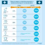 Swiss Payment Monitor and the Concardis merchant figures: substantial increase in contactless payments