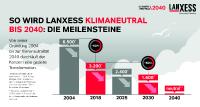 LANXESS wird bis 2040 klimaneutral