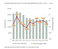 Gründungen in FuE-intensiven Industriezweigen gehen besorgniserregend zurück