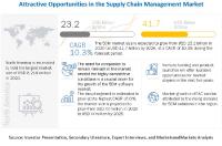 Supply Chain Management Market Size, Share and Global Market Forecast to 2026 | MarketsandMarkets