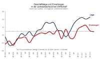 IHK-Konjunkturumfrage Südwestsachsen Jahresbeginn 2012: Ausgezeichnete Geschäftslage bei steigenden Risiken
