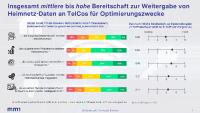 Für ein besseres Nutzererlebnis sind Kunden bereit, Daten weiterzugeben
