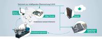 Smart vernetzt: Intelligente Sensoren überwachen und optimieren Industrieprozesse 4.0