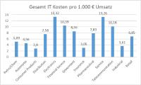 Best Practice - Benchmarking Branchenübergreifend nutzen