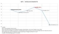 Resellerumfrage: Partner vergeben Bestnoten für Beratung und Support von NovaStor