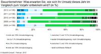 BauInfoConsult: stabiles Baubarometer verspricht erfolgreiches Jahr 2012