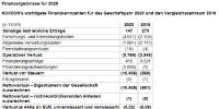 NOXXON Pharma N.V. berichtet über Finanzergebnisse 2020