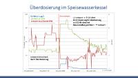 Energie und Kosten sparen mit intelligenter Dampfkesselüberwachung