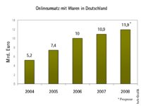 Wachstum im Onlinehandel hält unvermindert an