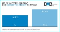 DMB-Blitzumfrage: Mittelstand sieht die Homeoffice-Pflicht kritisch und befürchtet Konfliktpotenzial bei 3G am Arbeitsplatz