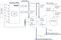 Keine Kompromisse bei der Sicherheit - der neue Dampfturbinenregler "TurCon DTm" von Voith vermeidet ungeplante Stillstände
