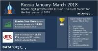 Double-digit growth in the Russian True Fleet Market for the first quarter of 2018