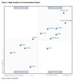 Dynamic Yield von Gartner im dritten Jahr in Folge als Leader unter den Personalisierungs-Engines ausgezeichnet