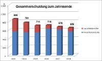 Region kann trotz höherer Investitionen Schulden senken