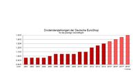Deutsche EuroShop: Weitere Dividendenerhöhungen bis 2019 geplant