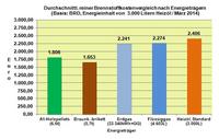 Brennstoffkosten März 2014: Brennstoffkosten fallen moderat auf breiter Front gegenüber Vormonat
