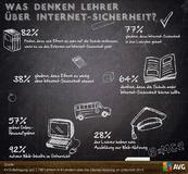 Eltern sehen Schulen in der Plicht, Kindern Internet-Sicherheit beizubringen