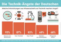 Die Technik-Ängste der Deutschen