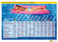 Urlaubsnebenkosten im ADAC-Preisvergleich