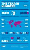 SES Reach Grows to 355 Million Homes Worldwide