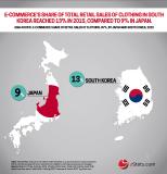 Report by yStats.com foresees further expansion of online clothing sales in Asia-Pacific region