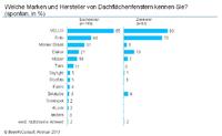 Dachfenster: die Branche kennt und verbaut vor allem Velux