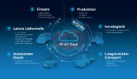 HMI 2019: ZF verknüpft smarte Lösungen zur lückenlos vernetzten Lieferkette