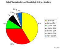 Online-Händler investieren bis zu 10 Prozent ihres Umsatzes in Werbung