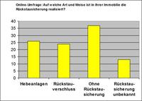 Rückstausicherung erleben bei Jung Pumpen