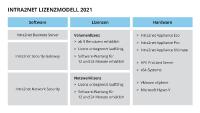 Intra2net startet neues Lizenzmodell