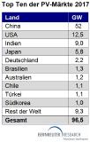 Photovoltaik-Zubau läuft 2017 auf 100 GW zu
