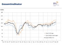 Logistik-Indikator erreicht neuen Rekordwert