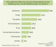 APOkix: Apotheker wollen über Arzneimittelfälschungen aufklären