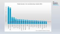 Deutschland zählt zu den Top-10 automatisierten Ländern weltweit - International Federation of Robotics berichtet