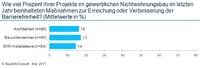 Barrierefreies Bauen 2016: Verdopplung im gewerblichen Bau erwartet