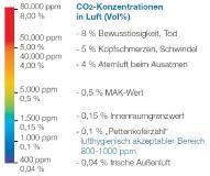 Infektionsrisiko reduzieren durch CO2-Raumluftkontrolle
